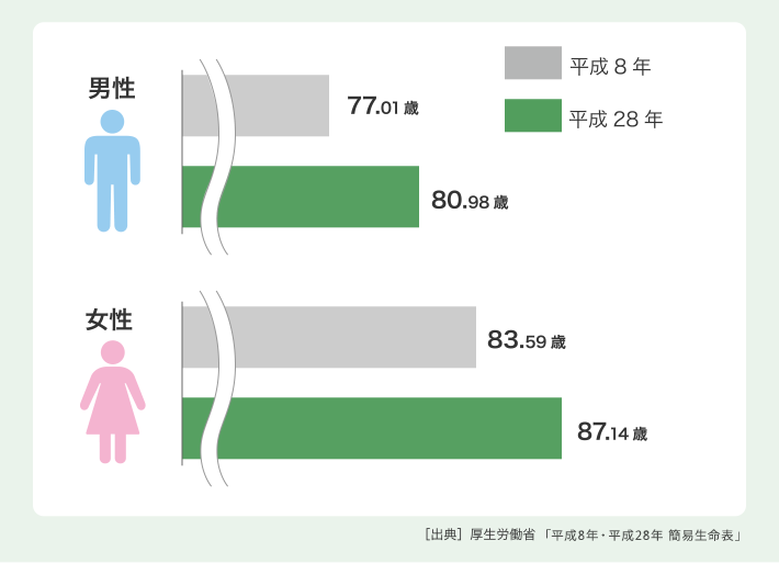 日本人の平均寿命の延びについて平成8年と平成28年を比較したグラフです。平成8年は男性の平均寿命が77.01歳、女性が80.98歳、平成28年は男性の平均寿命が83.59歳、女性が87.14歳でした。