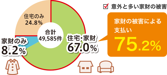 住宅のみが24.8%、住宅・家財が67.0%、家財のみが8.2%で家財の被害による支払いが75.2%を占めており、家財の被害は意外と多いと言えます。