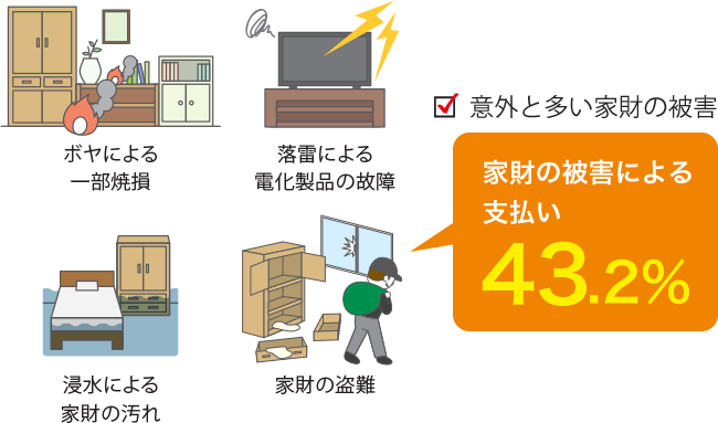 意外と多い家財の被害 家財の被害による 支払い 43.2%