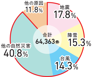 地震 17.8%、降雪 15.3%、台風 14.3%、他の自然災害 40.8% 、他の原因 11.8%、合計64,363件