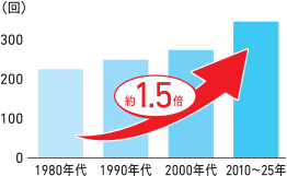 ※気象庁「大雨や猛暑日など（極端現象）のこれまでの変化」より作成