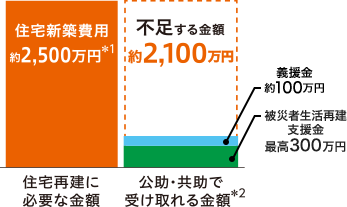 住宅再建に必要な金額は住宅新築費用として約2,500万円*1  公助・共助で受け取れる金額*2は義援金として約100万円、被災者生活再建支援金として最高300万円 つまり約2,100万円不足するということです。