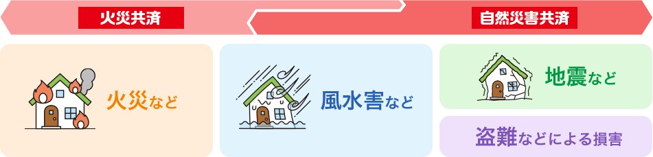 火災共済 自然災害共済 地震など 火災など 風水害など 地震など 盗難などによる損害