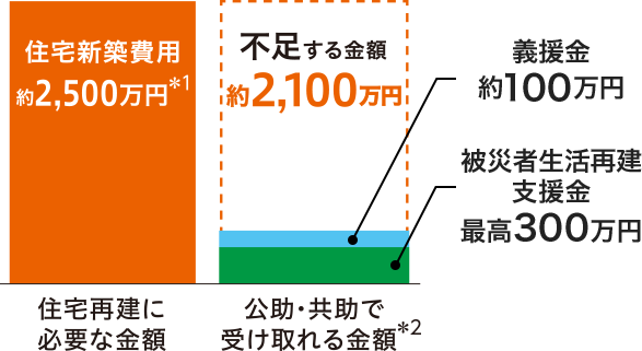 住宅再建に必要な金額は住宅新築費用として約2,500万円*1  公助・共助で受け取れる金額*2は義援金として約100万円、被災者生活再建支援金として最高300万円 つまり約2,100万円不足するということです。