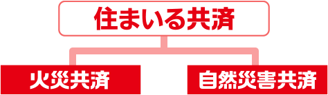 住まいる共済 火災共済 自然災害共済