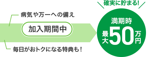 加入期間中 病気や万一への備え 毎日がおトクになる特典も！確実に貯まる！満期時最大50万円