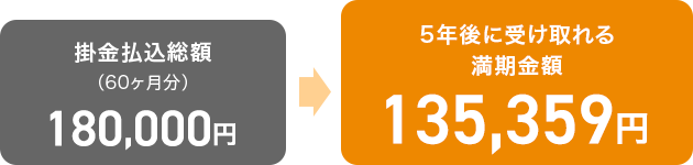 掛金払込総額（60ヶ月分） 180,000円 5年後に受け取れる満期金額 135,359円