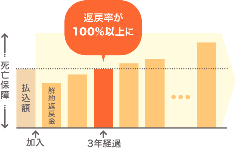 3年後以降は解約しても払い込んだ掛金より多い解約返戻金が受け取れます。