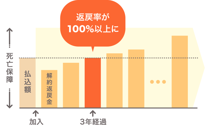 3年後以降は解約しても払い込んだ掛金より多い解約返戻金が受け取れます。