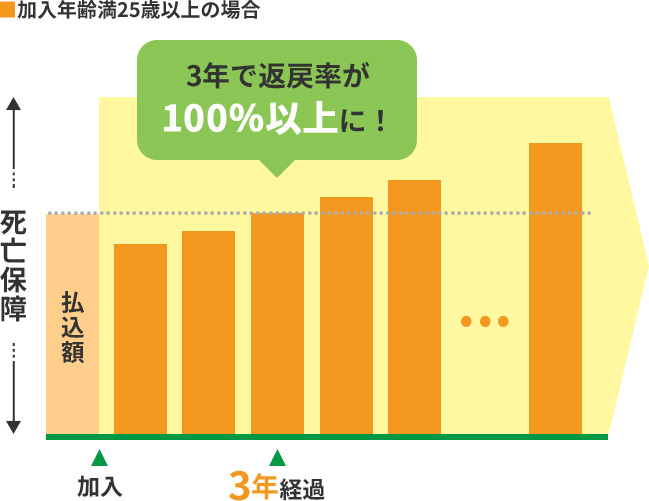 加入年齢満25歳以上の場合、3年で返戻率は100％以上に！