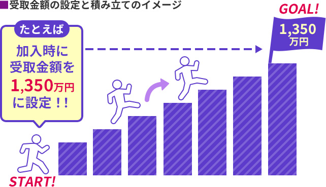 ■受取金額の設定と積み立てのイメージ