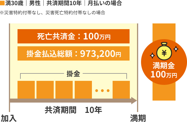■満30歳｜男性｜共済期間10年｜月払いの場合 ※災害特約付帯なし、災害死亡特約付帯なしの場合 死亡共済金：100万円 掛金払込総額：973,200円 満期金 100万円