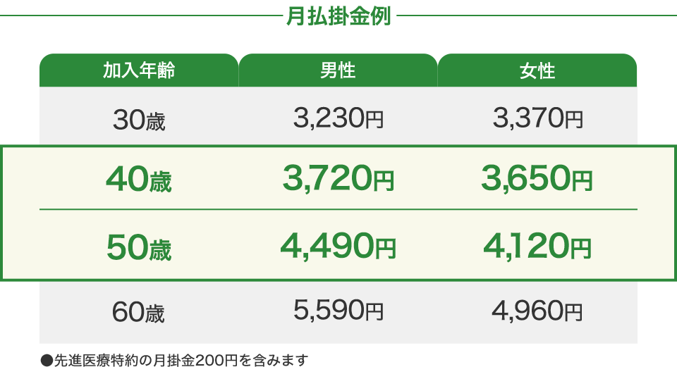 月払掛金例
