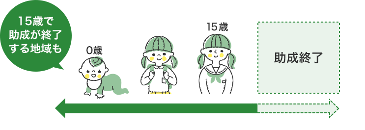 15歳で助成が終了する地域も
