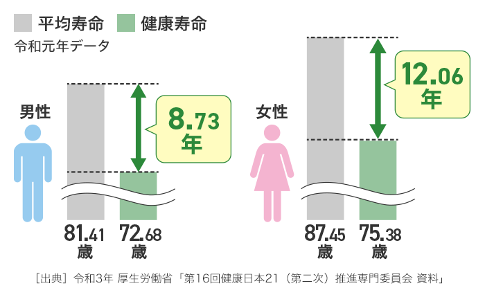男性は、平均寿命と健康寿命に8.73年の差が、女性は12.06年の差があります。出典：令和3年 厚生労働省「第16回健康日本21（第二次）推進専門委員会 資料」