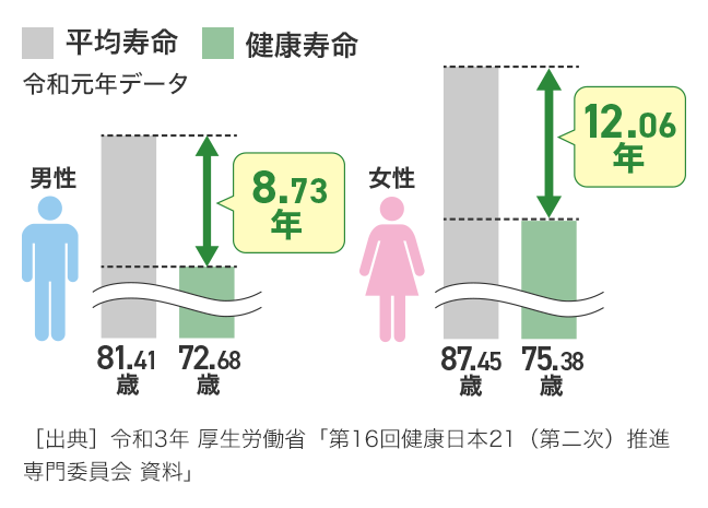 男性は、平均寿命と健康寿命に8.73年の差が、女性は12.06年の差があります。出典：令和3年 厚生労働省「第16回健康日本21（第二次）推進専門委員会 資料」