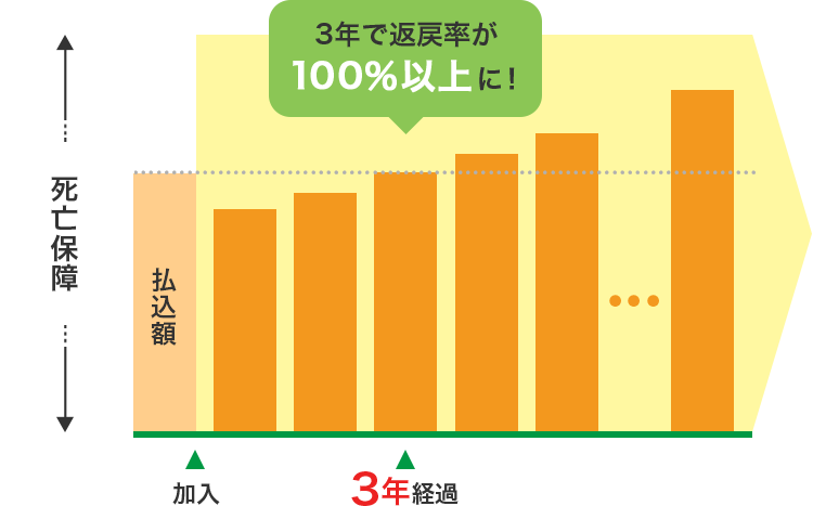 3年で返戻率が100%以上に！