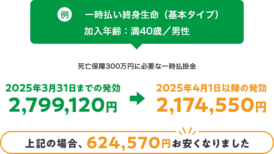 例：一時払い終身生命（基本タイプ）加入年齢：満40歳／男性の場合、死亡保障300万円に必要な一時金は2025年3月31日までの発効だと2,799,120円。2025年4月1日以降の発効だと2,174,550円。上記の場合、624,570円お安くなりました