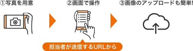 1.写真を用意2.担当者が送信するURLから画面で操作3.画像のアップロードも簡単!