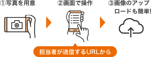 1.写真を用意2.担当者が送信するURLから画面で操作3.画像のアップロードも簡単!