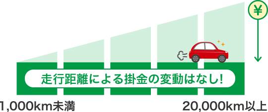 走行距離による掛金の変動はなし!