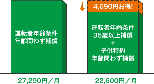 運転者年齢条件：35歳以上補償＋子供：年齢問わずの場合、4,690円／月もお得に！