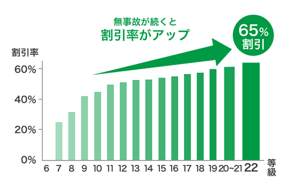 安全運転な方ほど 掛金の負担が少なくなります!