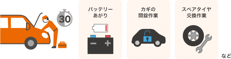 バッテリーあがり、カギの開錠作業、スペアタイヤ交換作業