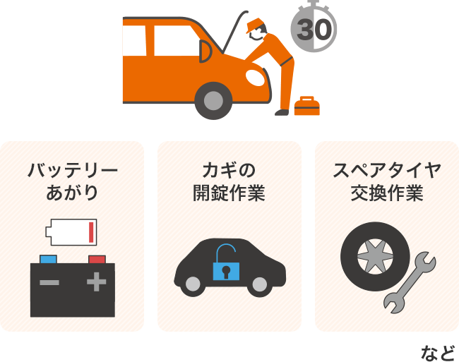 バッテリーあがり、カギの開錠作業、スペアタイヤ交換作業