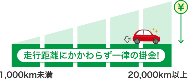 走行距離にかかわらず一律の掛金!