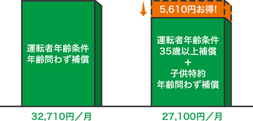 運転者年齢条件：35歳以上補償＋子供：年齢問わずの場合、5,610円／月もお得に！