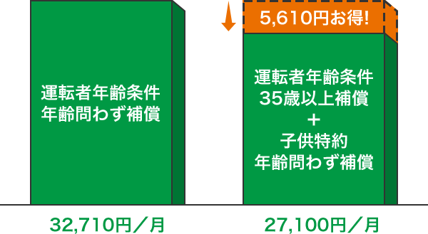 運転者年齢条件：35歳以上補償＋子供：年齢問わずの場合、5,610円／月もお得に！