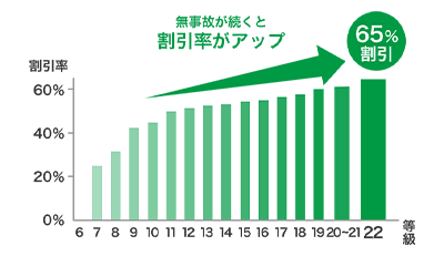 安全運転な方ほど 掛金の負担が少なくなります!