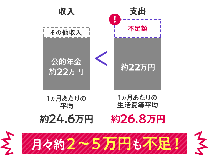 65歳以上(夫婦2人世帯)の毎月の生活費は月々約２～５万円も不足！