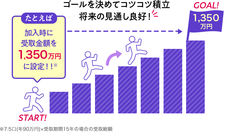ゴールを決めてコツコツ積立将来の見通し良好！