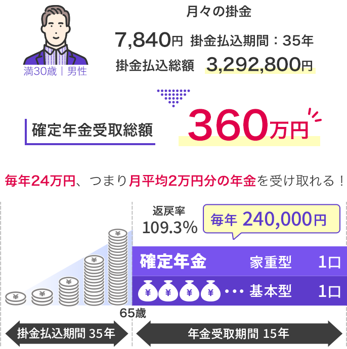 毎年24万円、つまり月平均2万円分の年金を受け取れる！