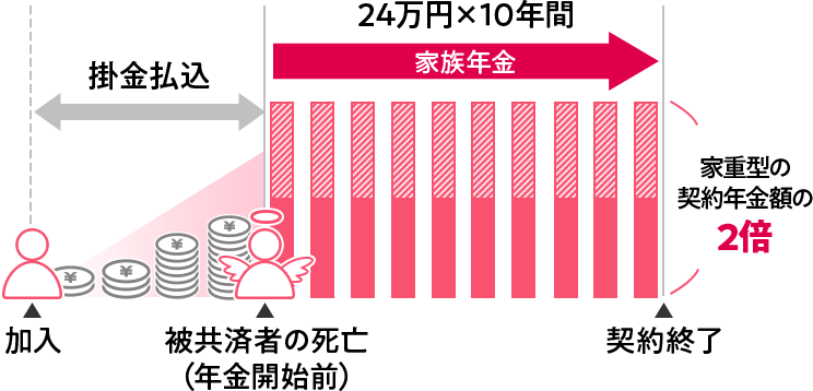 総額240万円+死亡一時金※をお支払い
