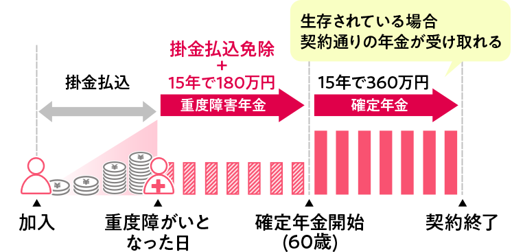 総額540万円をお支払い+掛金払込免除