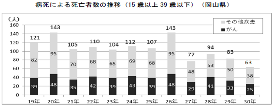 病死による死亡者数の推移（15歳以上39歳以下）（岡山県）
