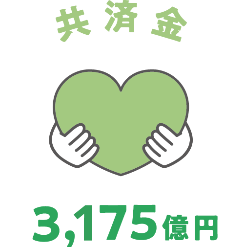 共済金3,175億円