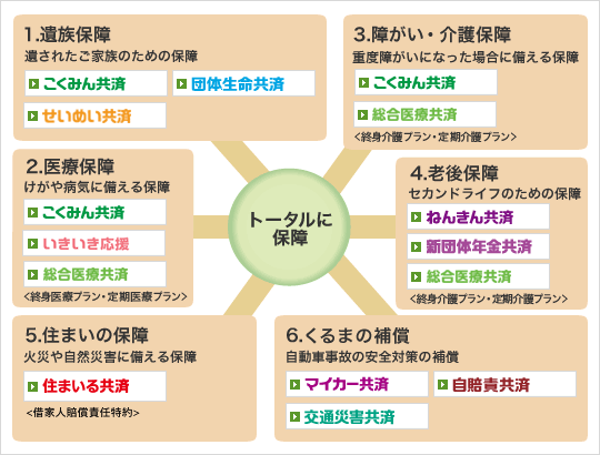 全労済の5つの保障領域と共済商品