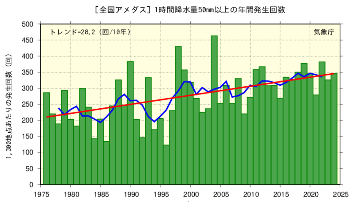 全国［アメダス］1時間降水量50mm以上の年間発生回数グラフ