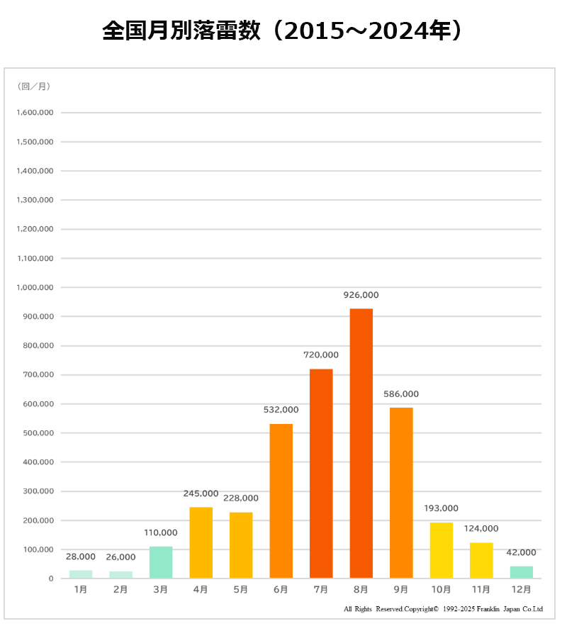 平均全国月別落雷数