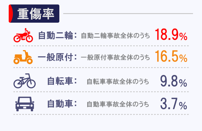 バイク事故重症率