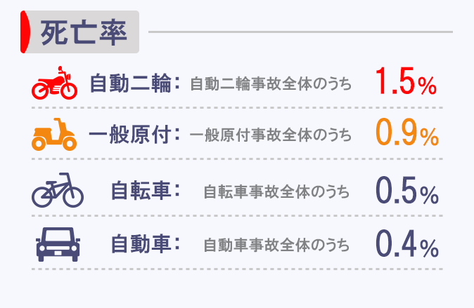バイク事故重症率