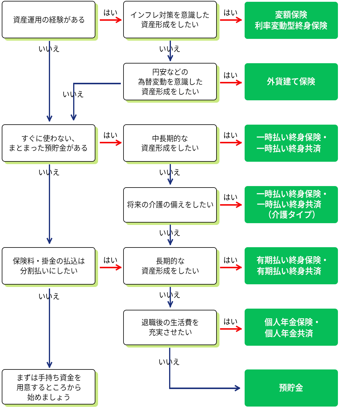フローチャート