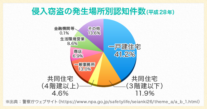 秋は空き巣にご用心 狙われやすい家 にならないための予防策とは 共済 保障のことならこくみん共済 Coop 全労済