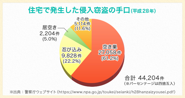 秋は空き巣にご用心 狙われやすい家 にならないための予防策とは 共済 保障のことならこくみん共済 Coop 全労済