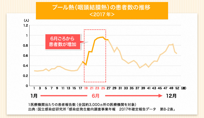 子どもがかかりやすいプール熱って 親子で知っておきたい予防と対策 共済 保障のことならこくみん共済 Coop 全労済