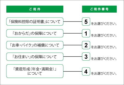 ご用件番号のご案内